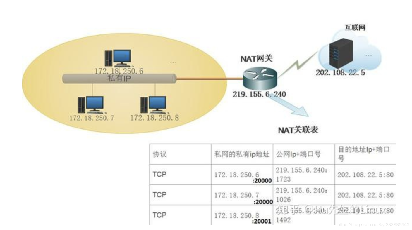 网络地址转换