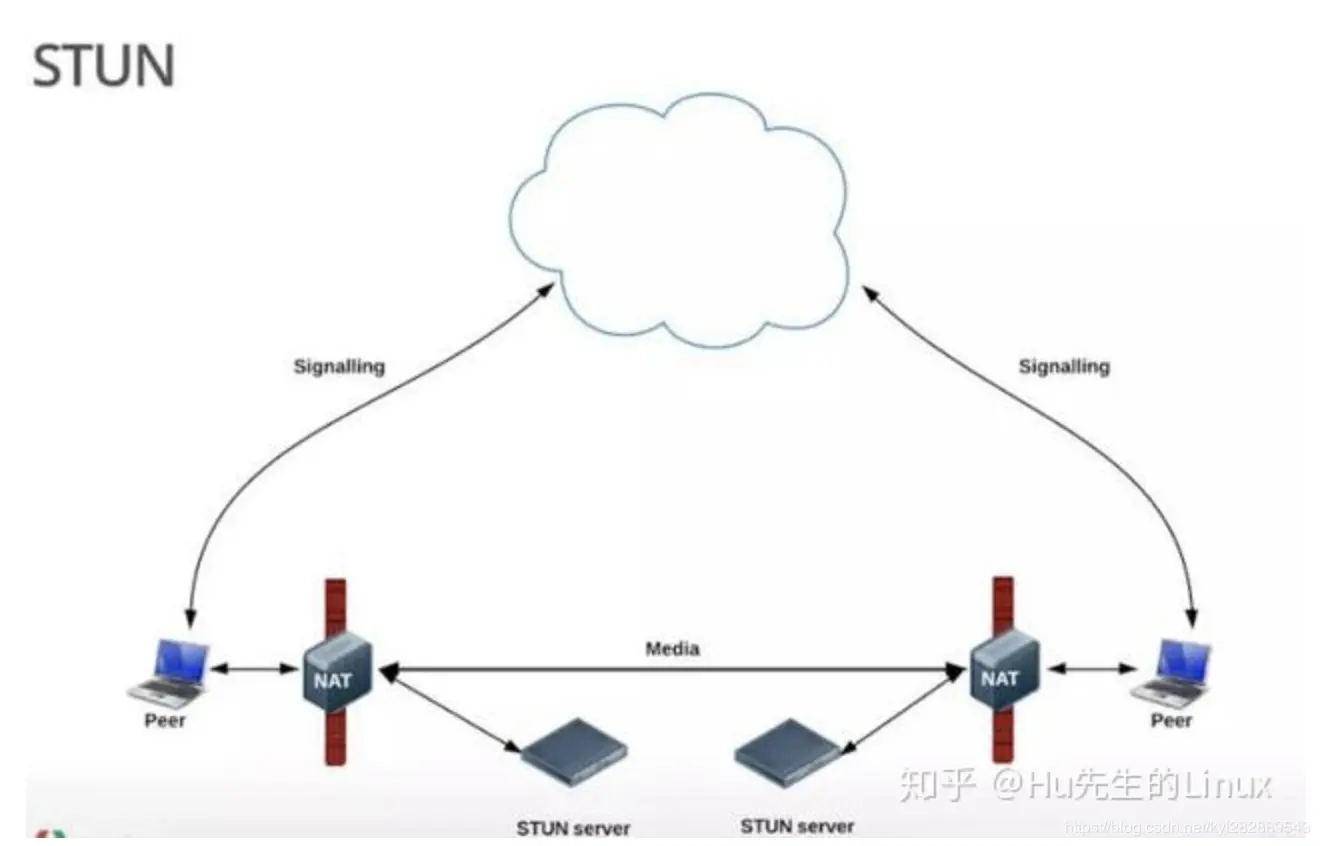STUN服务器架构