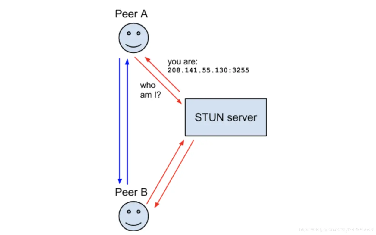 STUN服务器端口映射