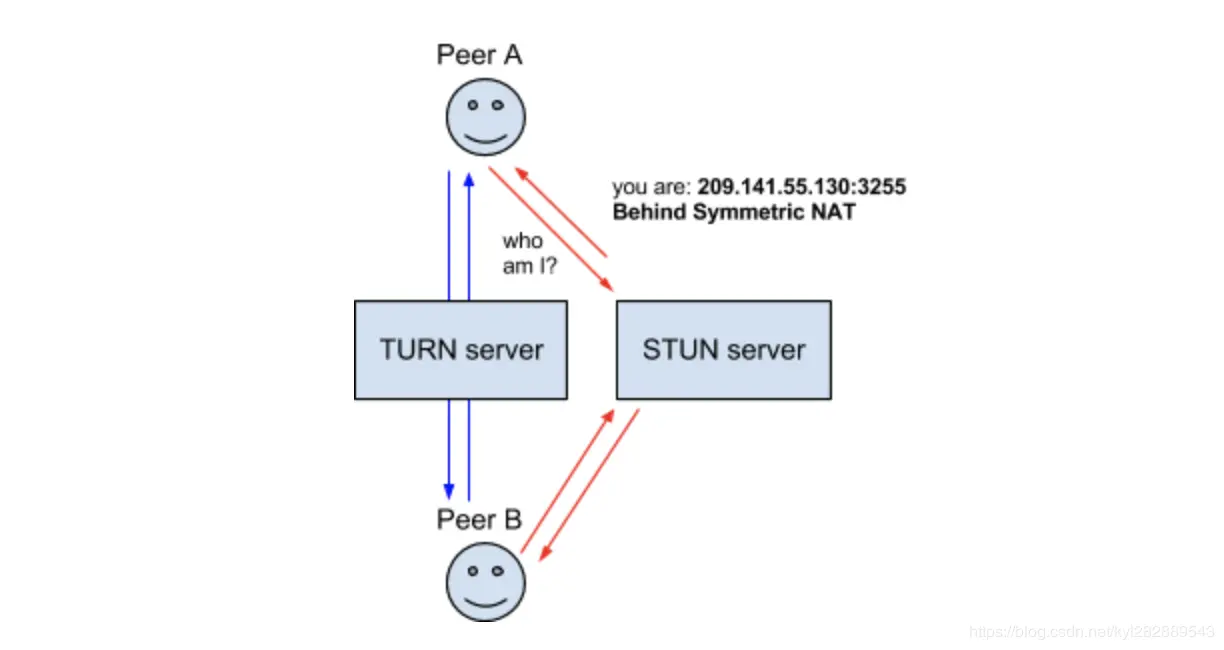 中继NAT实现的穿透