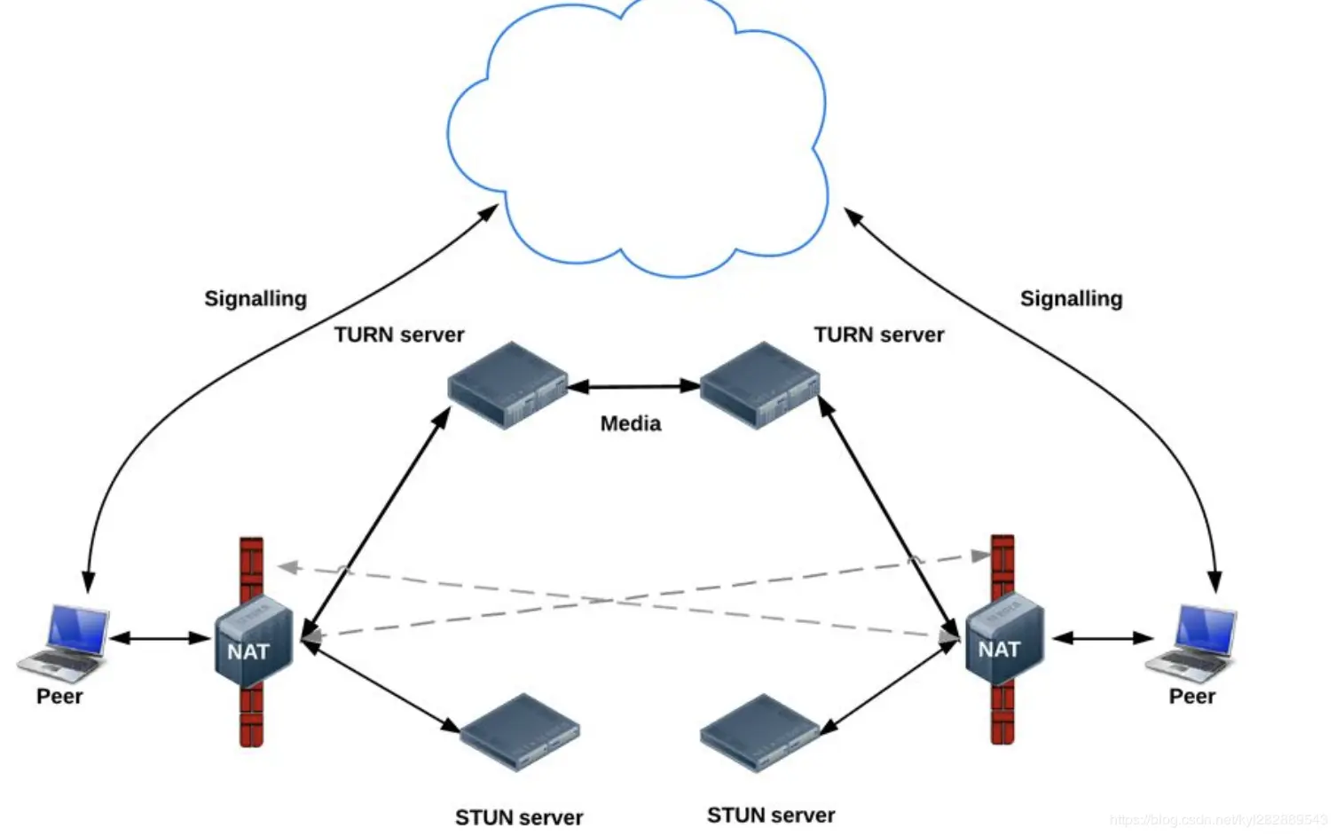 WebRTC 连接建立流程