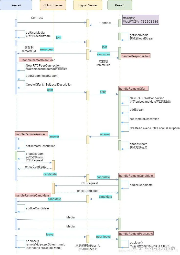 WebRTC SDP握手流程