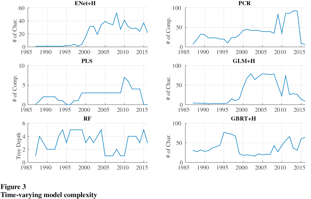 随时间变化的模型复杂度