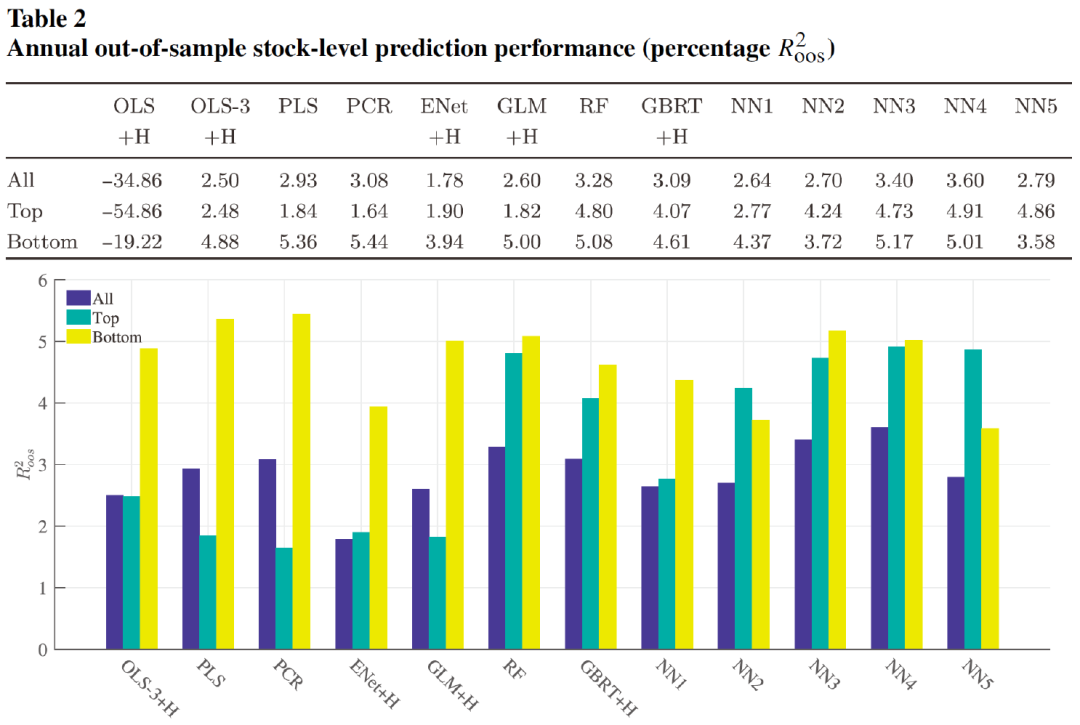样本外预测表现（年度）