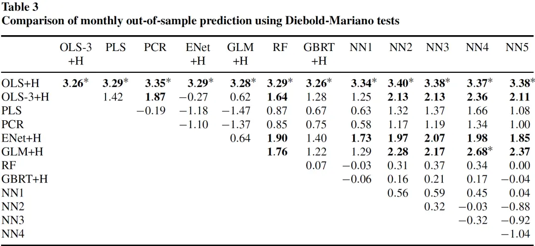 Diebold-Mariano 检验统计量和Bonferroni multiple comparison