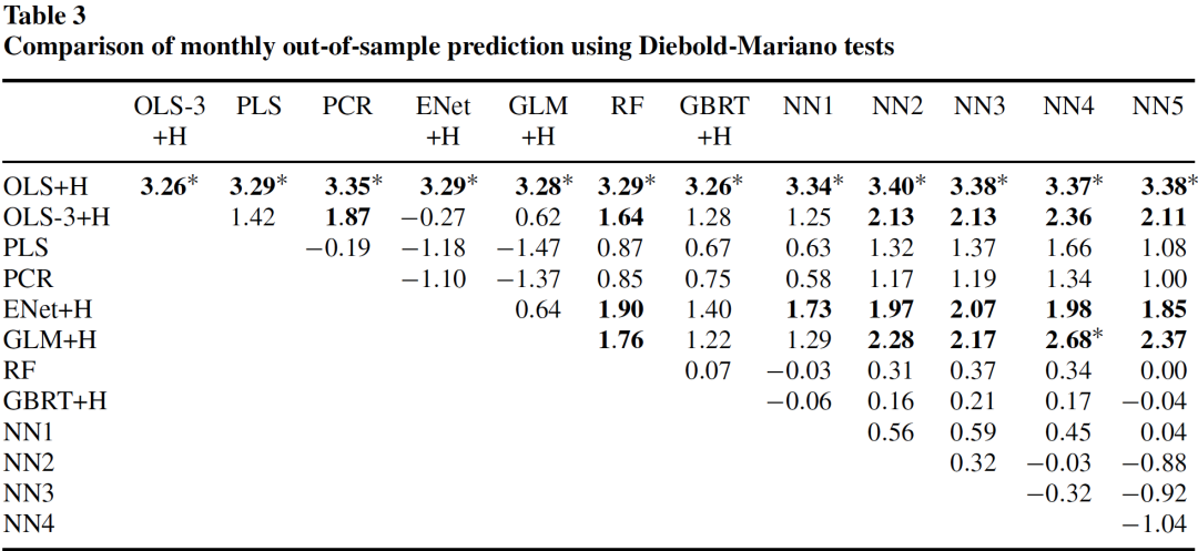 Diebold-Mariano 检验统计量和Bonferroni multiple comparison