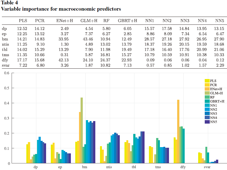 宏观变量的重要性