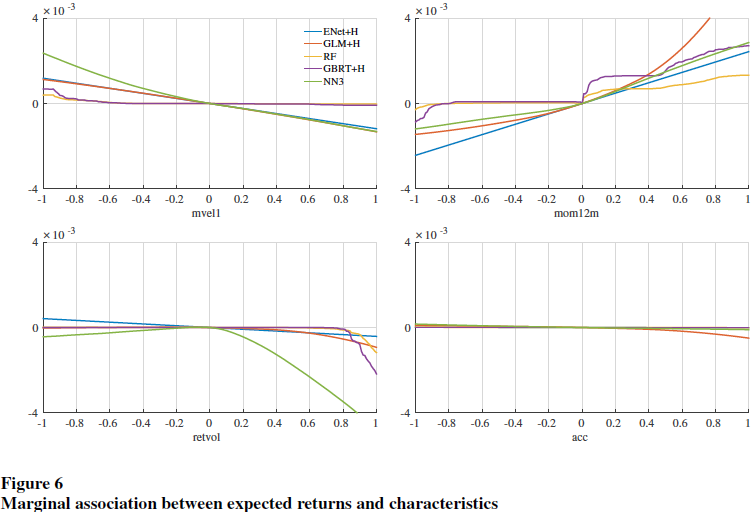 单个特征对期望收益率的边际影响