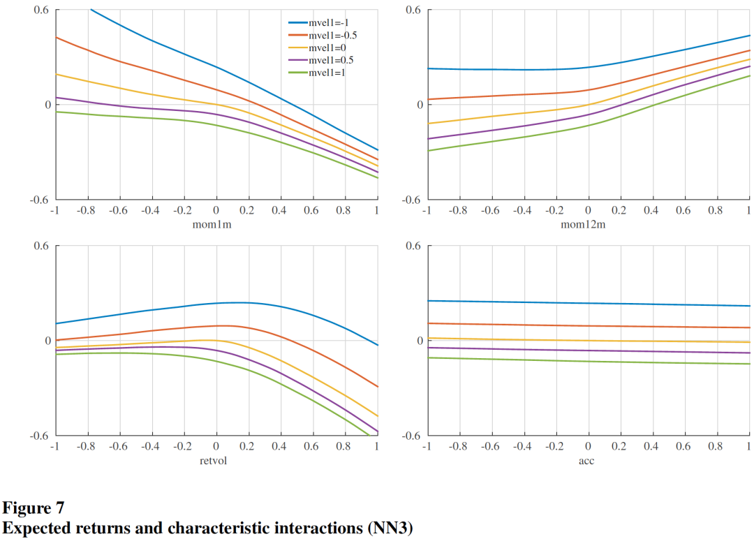 NN3中期望收益率与特征交互项的关系