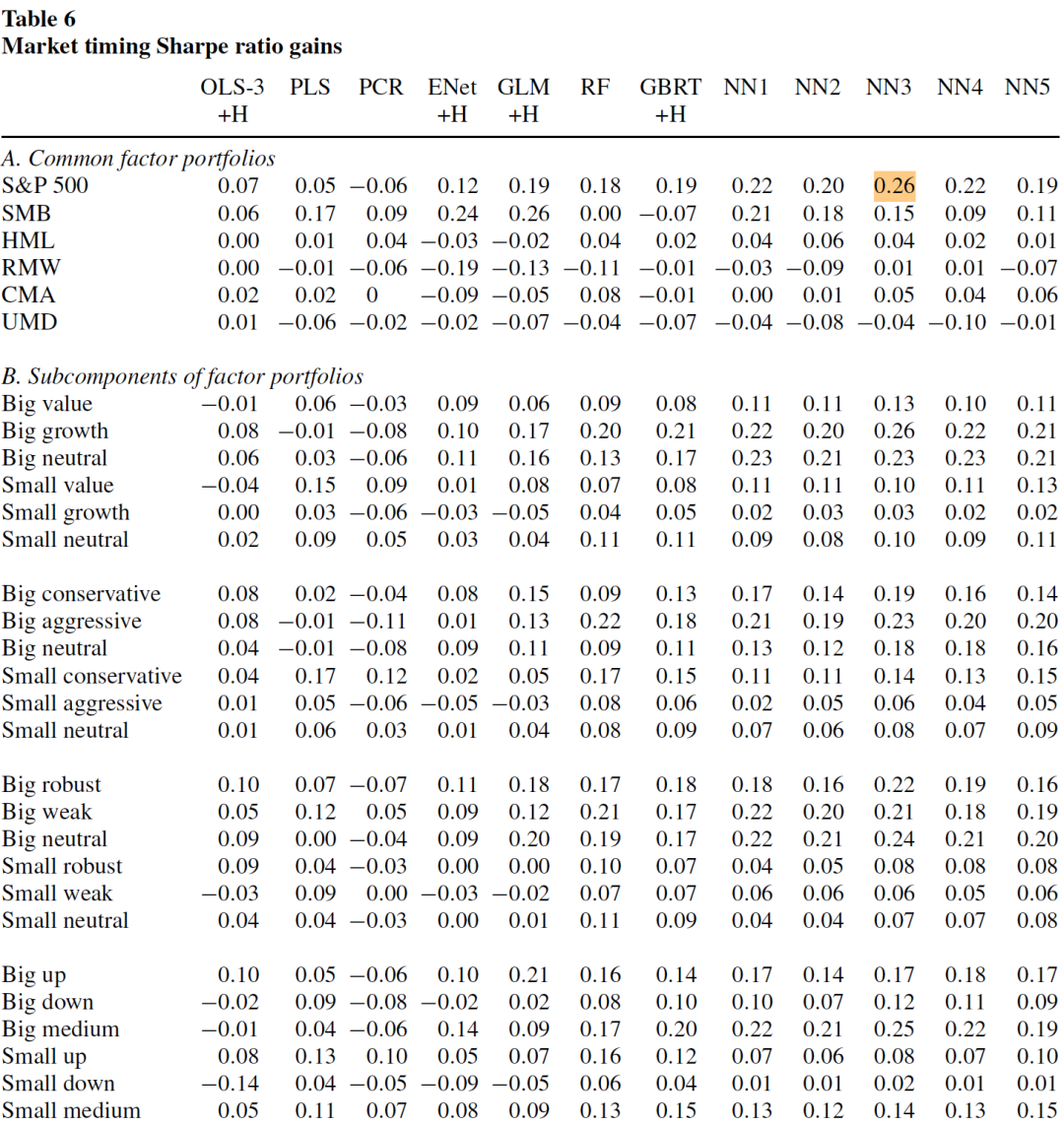 择时策略的夏普比率收益