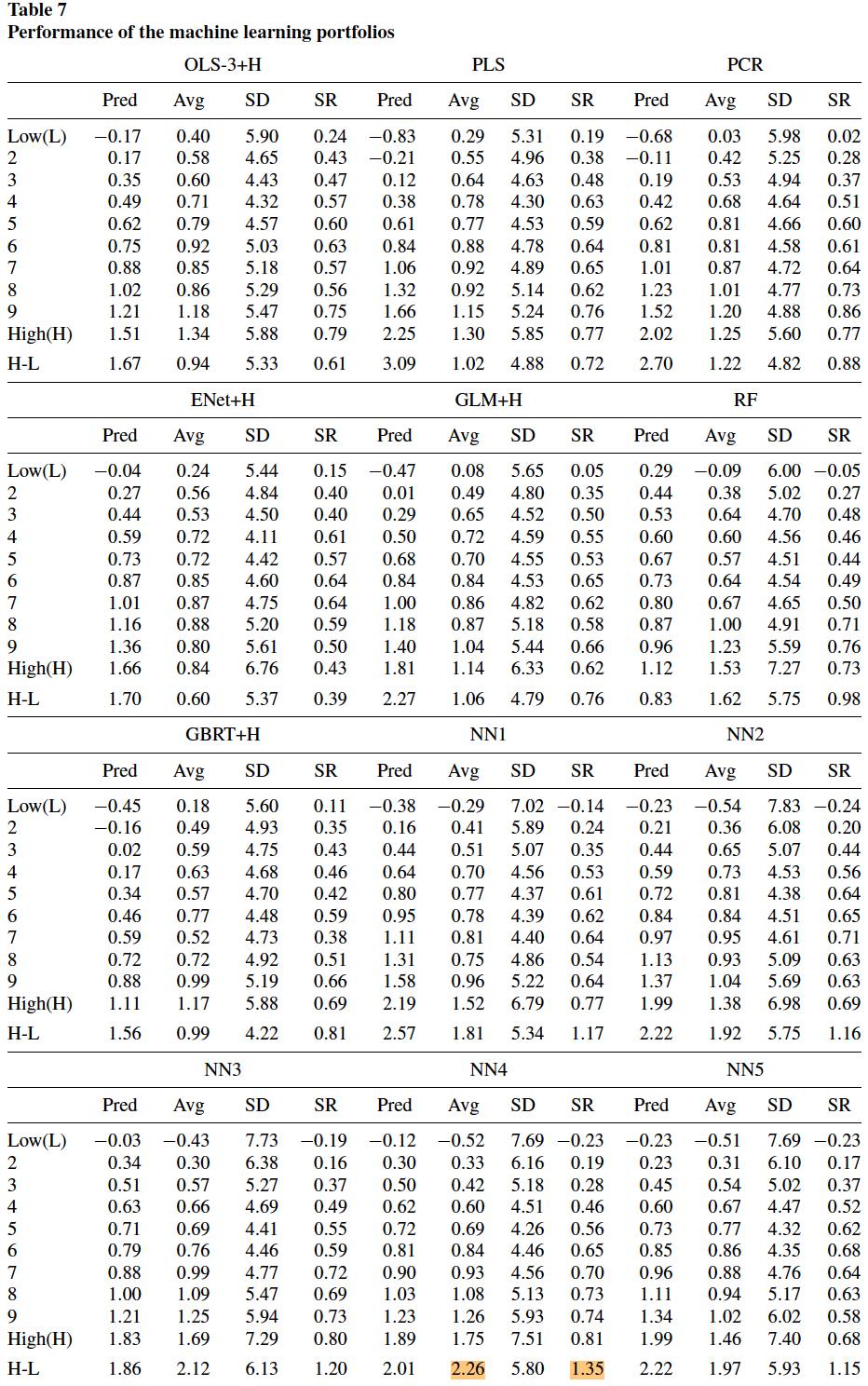 机器学习组合的表现