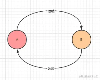 Spring源码阅读之循环引用二、什么是循环依赖?三、S