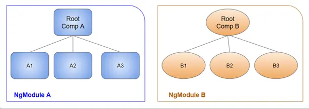 截取自Angular官网