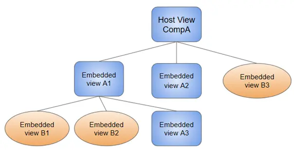 截取自Angular官网
