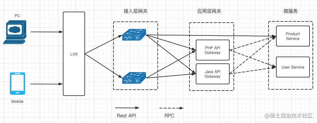 High performance gateway design practices - Moment For Technology