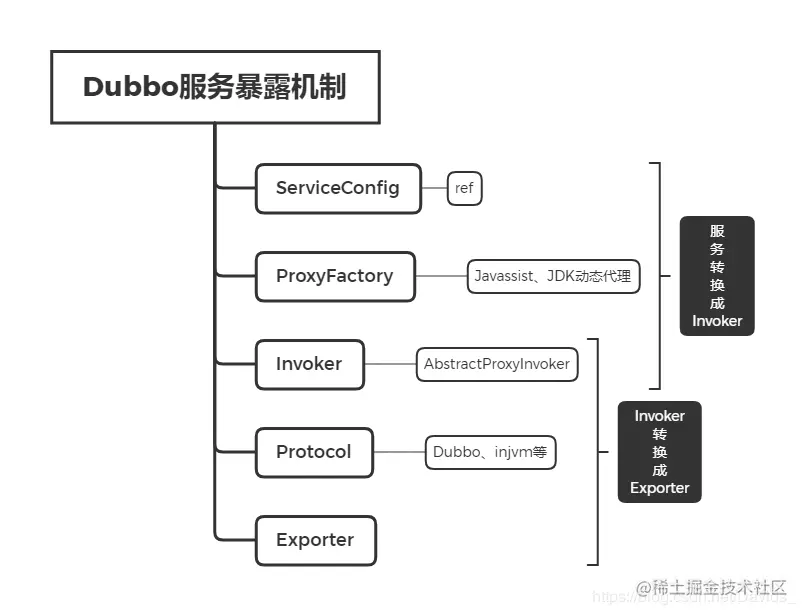 Dubbo服务暴露机制