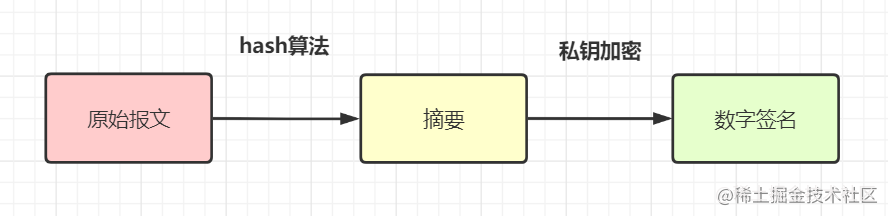 如何设计一个安全对外的接口？加签验签了解一下[通俗易懂]