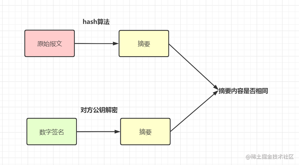 如何设计一个安全对外的接口？加签验签了解一下[通俗易懂]