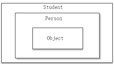 实例化对象空间图
