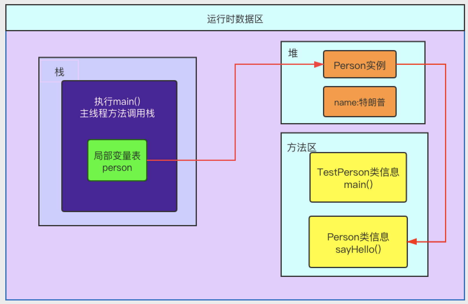 代码对应对象调用的内存