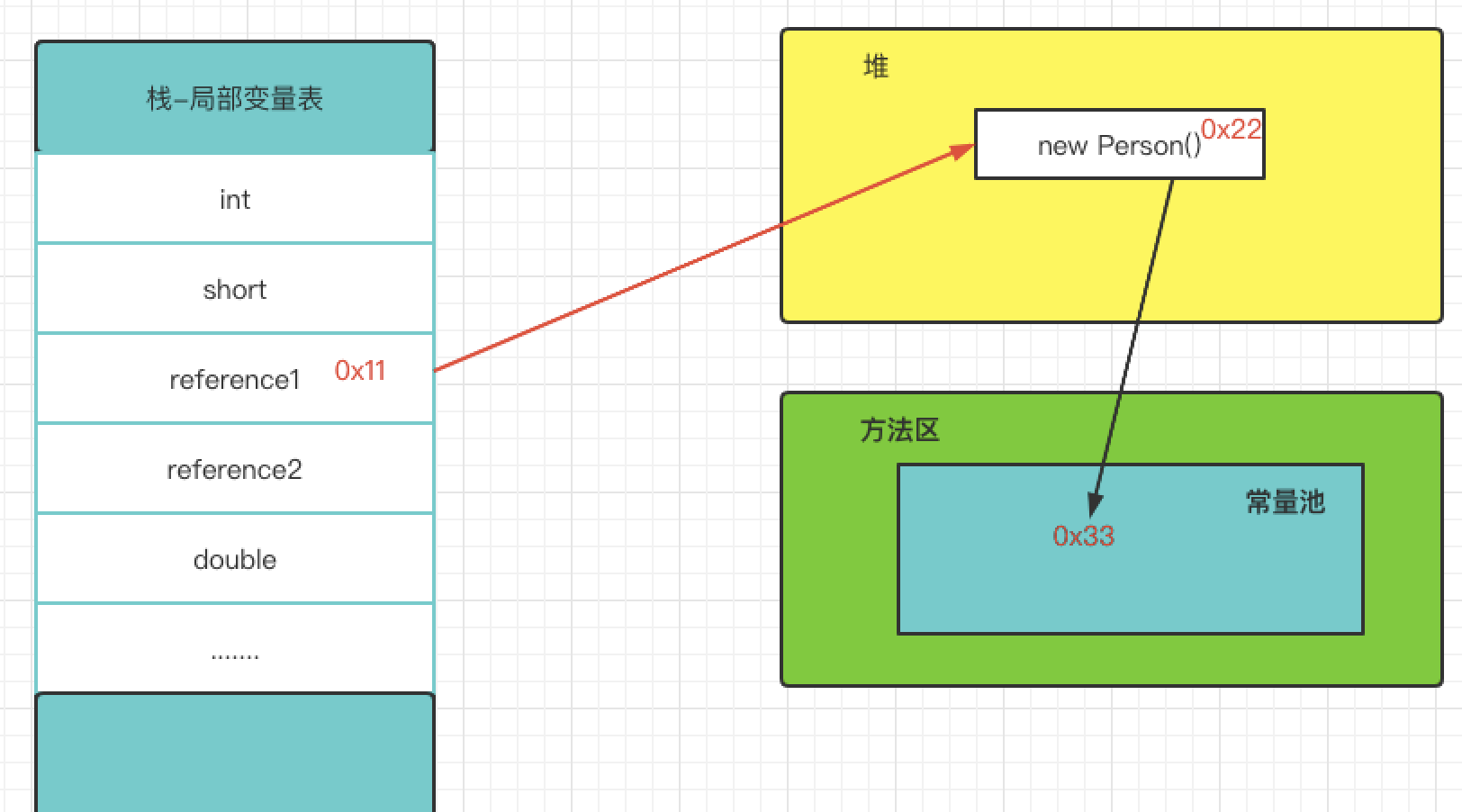 JVM堆、栈和方法区