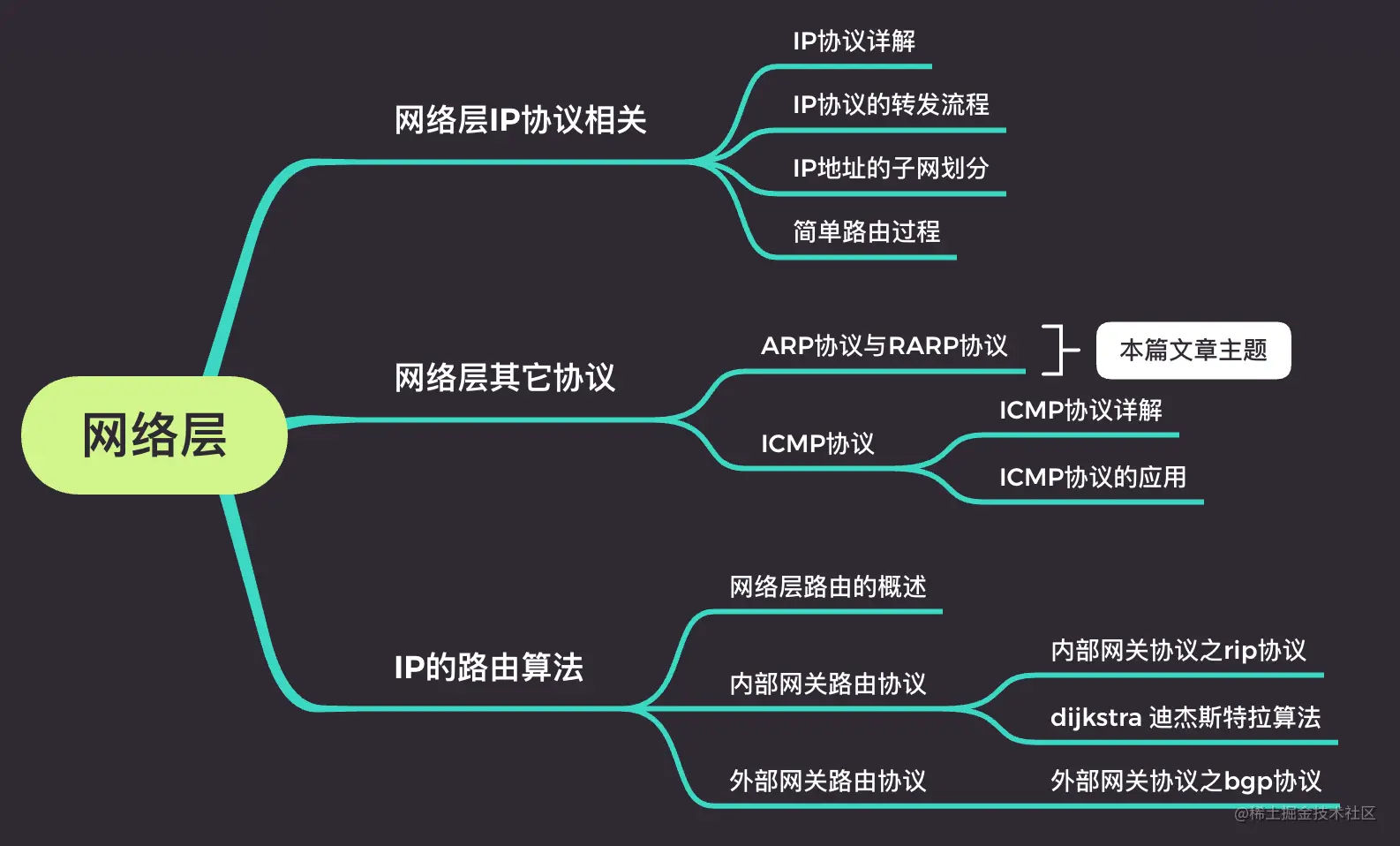 计算机网络基础(四)—网络层-ARP协议与RARP协议