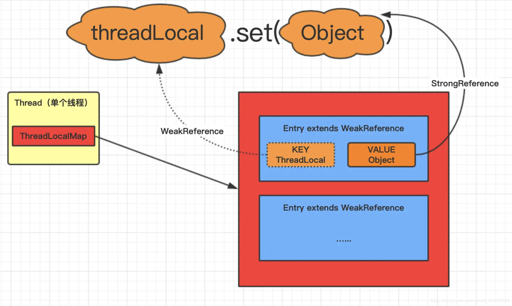 ThreadLocal内存泄漏