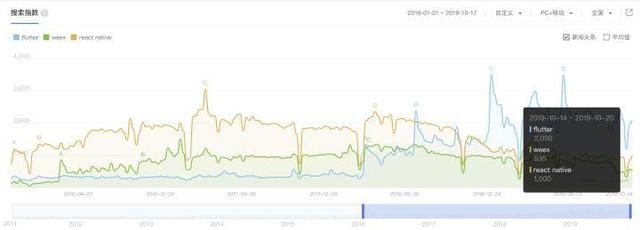 腾讯技术团队整理,万字长文轻松彻底入门 Flutter,秒变大前端