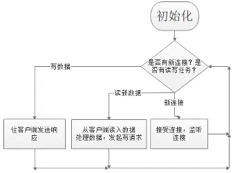 图（2-13）普通服务器工作流程