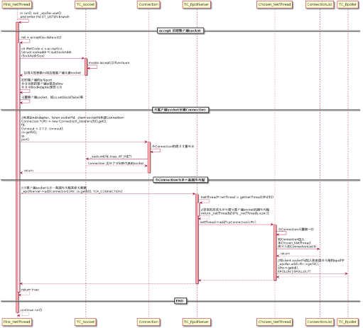 图（2-14）服务端accept一位客户端