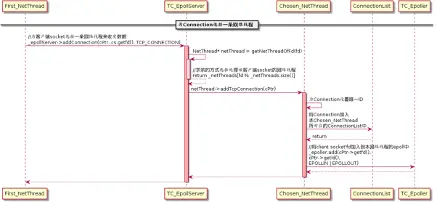 图（2-19）为Connection选择一个网络线程