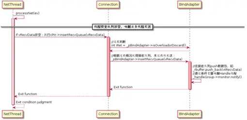 图（2-23）唤醒业务线程