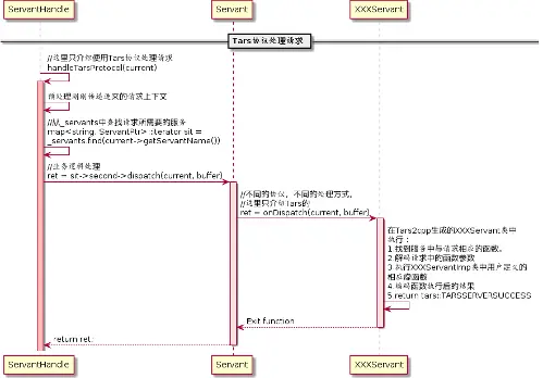 图（2-27）处理TARS协议的请求
