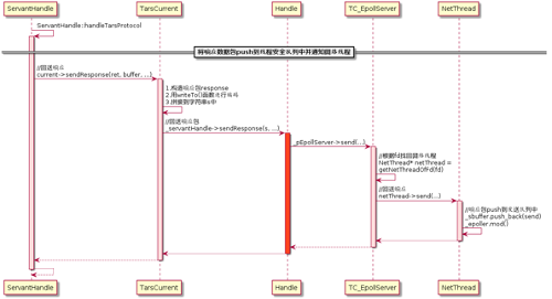 图（2-28）数据push到队列中并通知网络线程