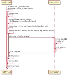 图（2-29）服务端向客户端返回响应数据