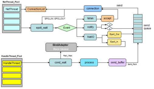 图（2-30）服务端工作图