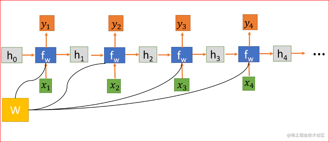 Circular Neural Network (RNN) easy tutorial - Moment For Technology