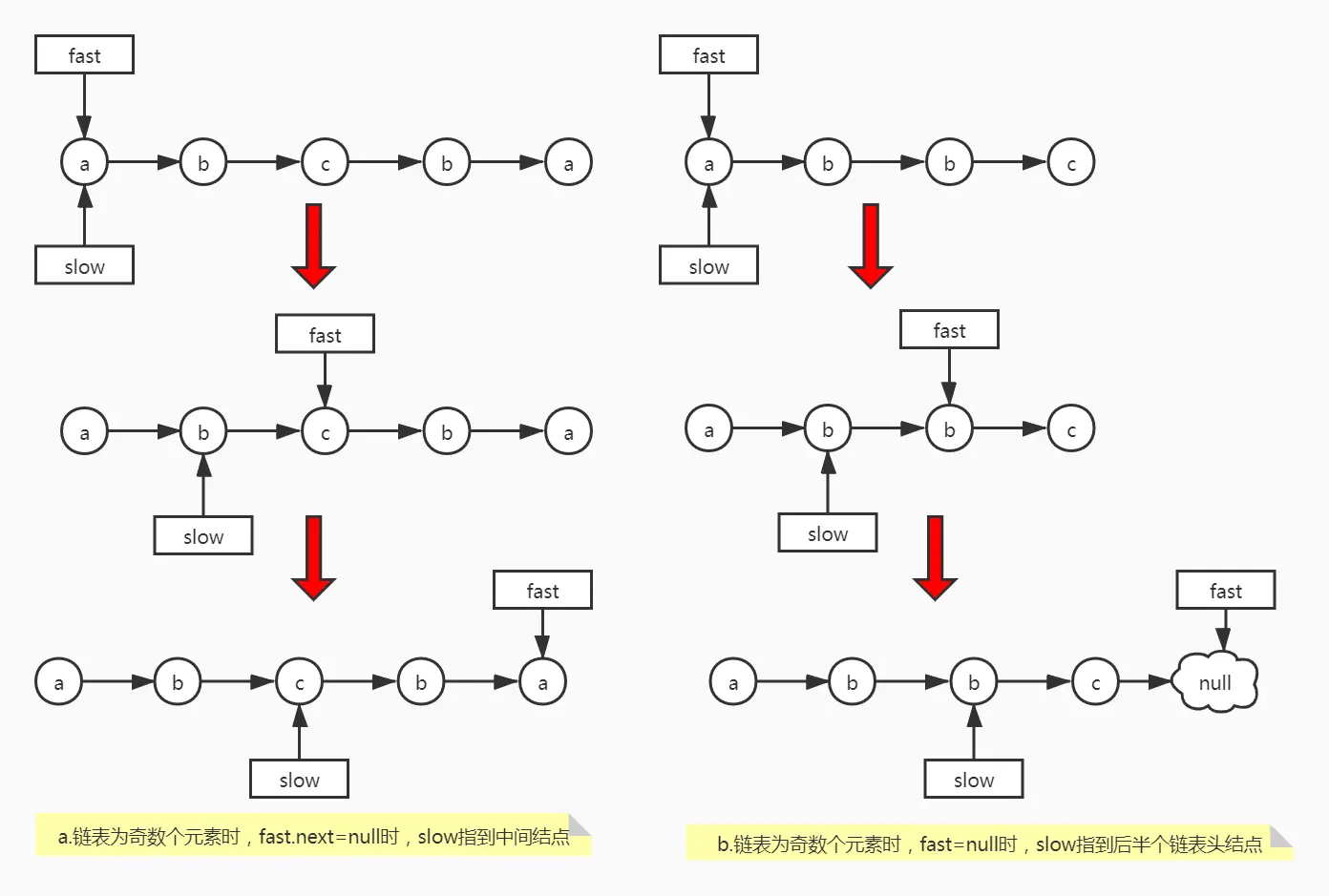 链表求中间节点