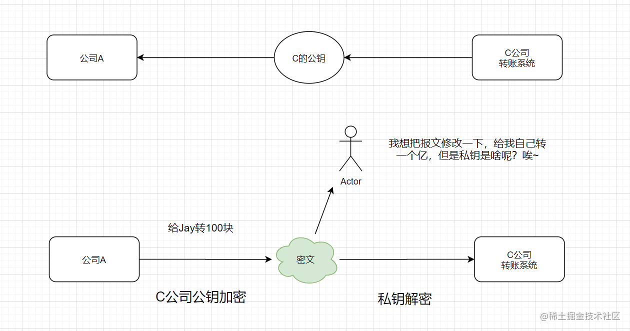 如何设计一个安全对外的接口？加签验签了解一下[通俗易懂]