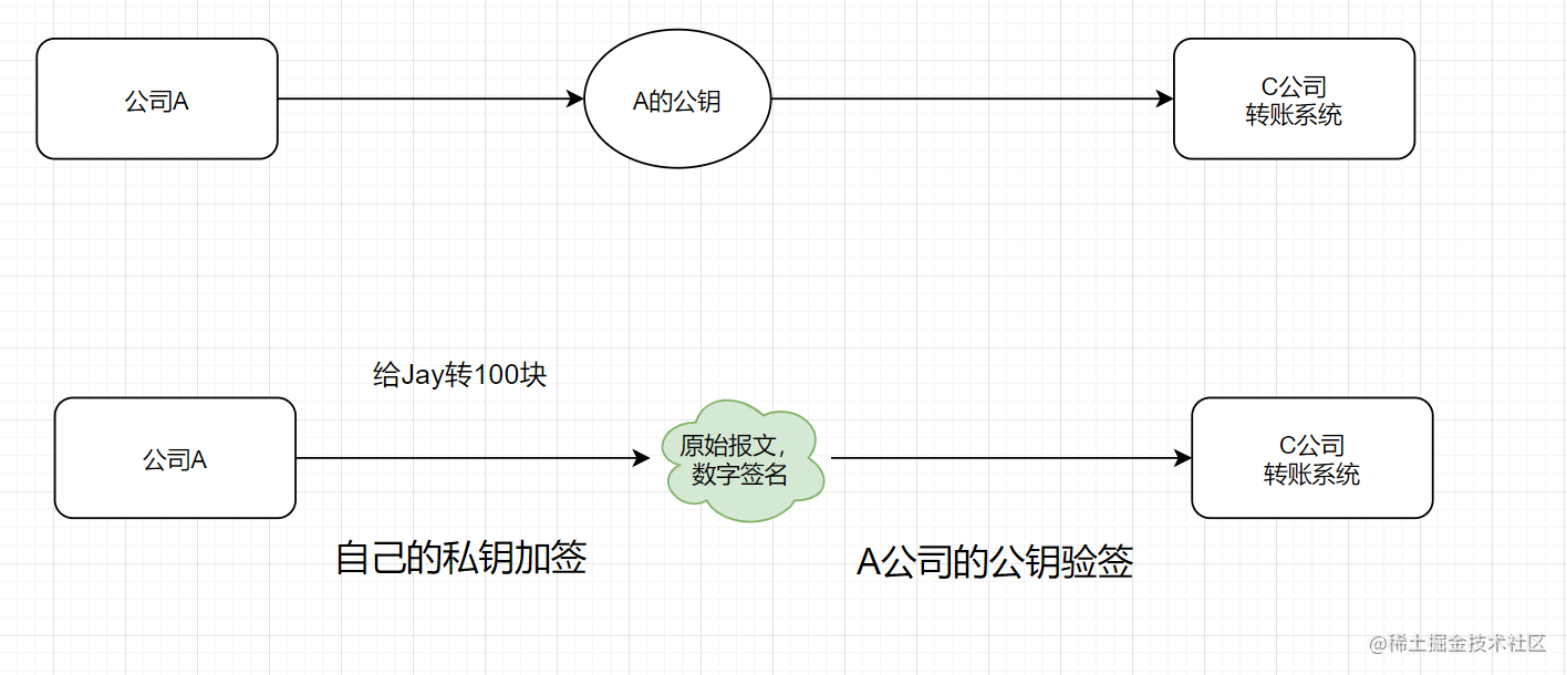 如何设计一个安全对外的接口？加签验签了解一下[通俗易懂]