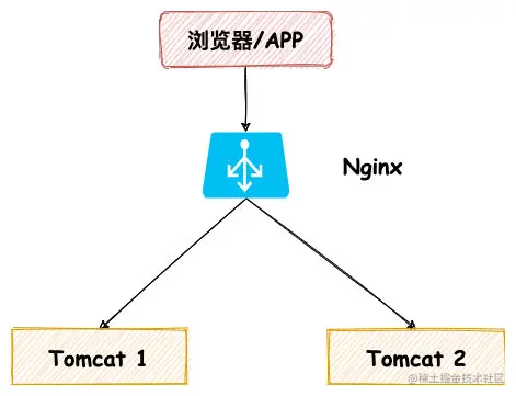一口气说出4种分布式一致性Session实现方式，面