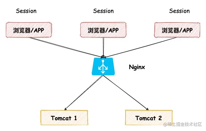 一致性 Session-Session 前端存储