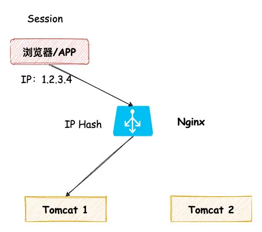 Session 粘滞-IP Hash
