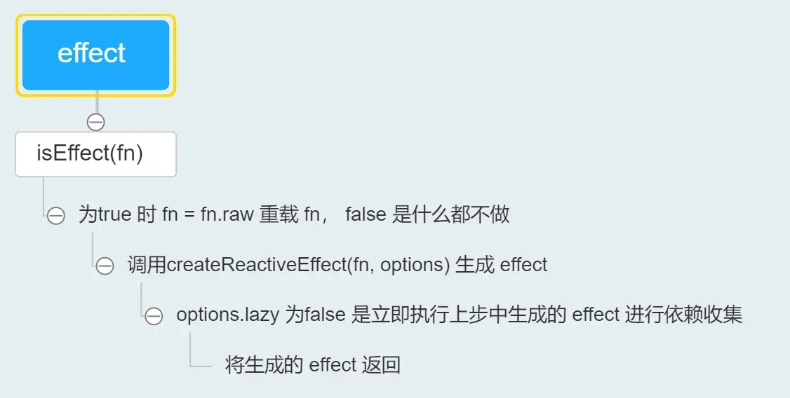 effect 流程图