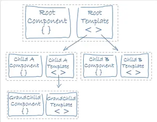 截取自Angular官网