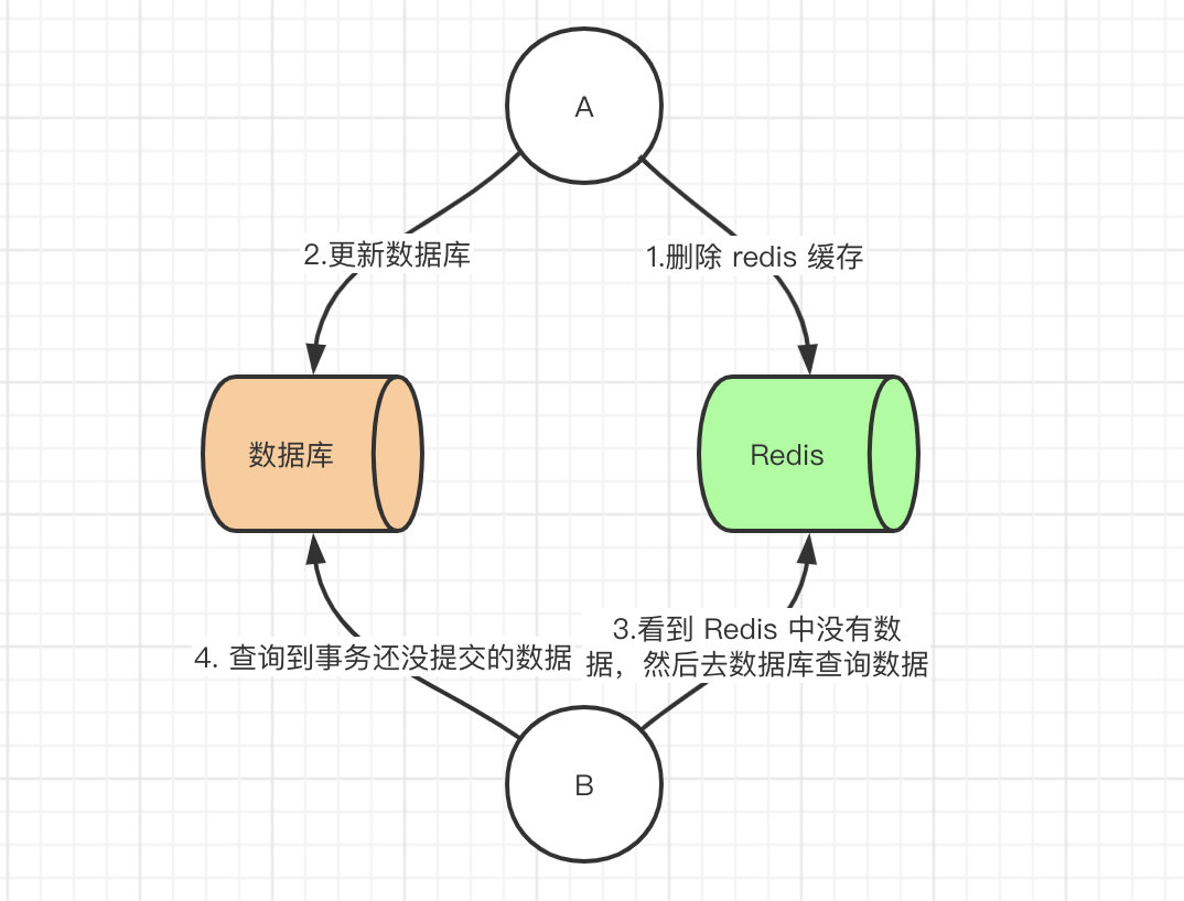 先删除缓存，后更新数据库