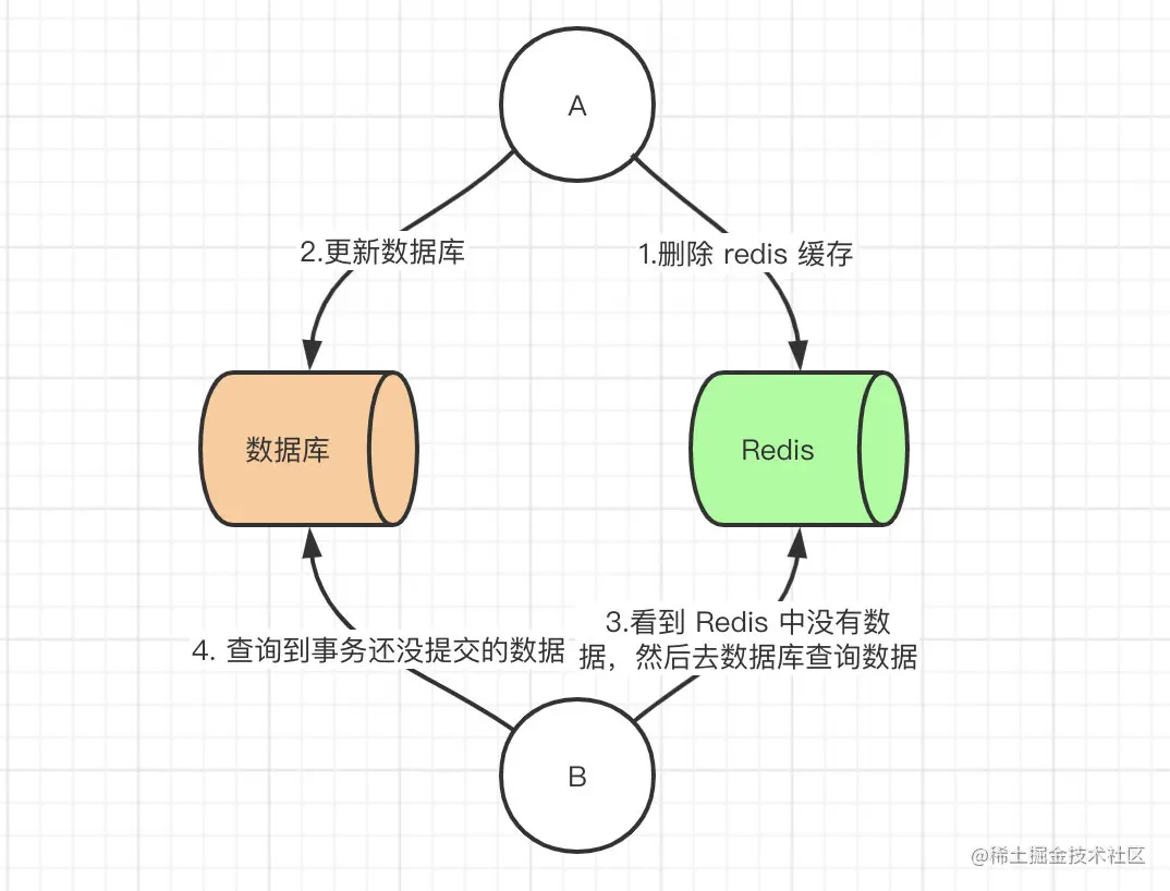 先删除缓存，后更新数据库