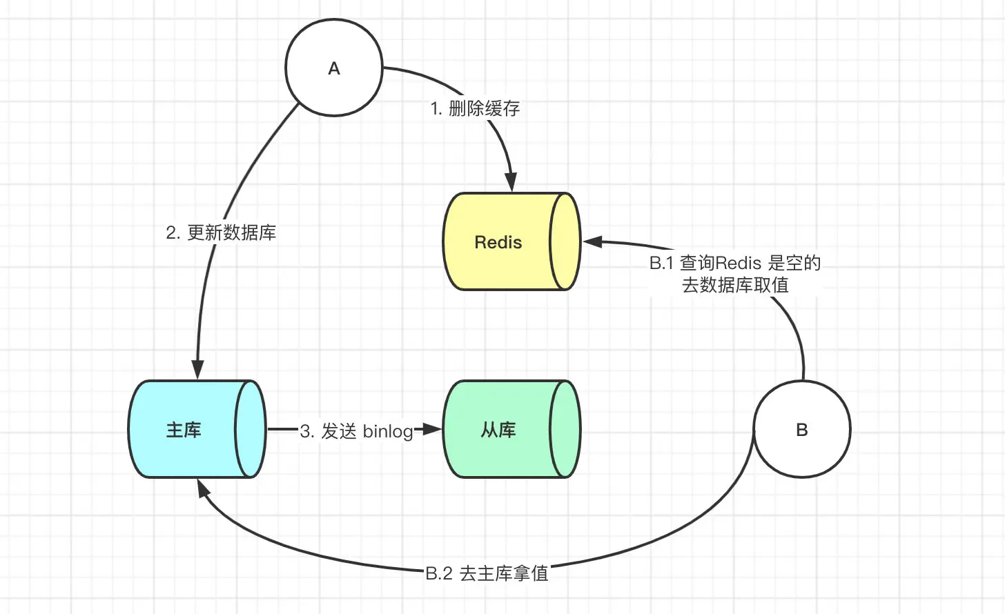 从主库中拿数据