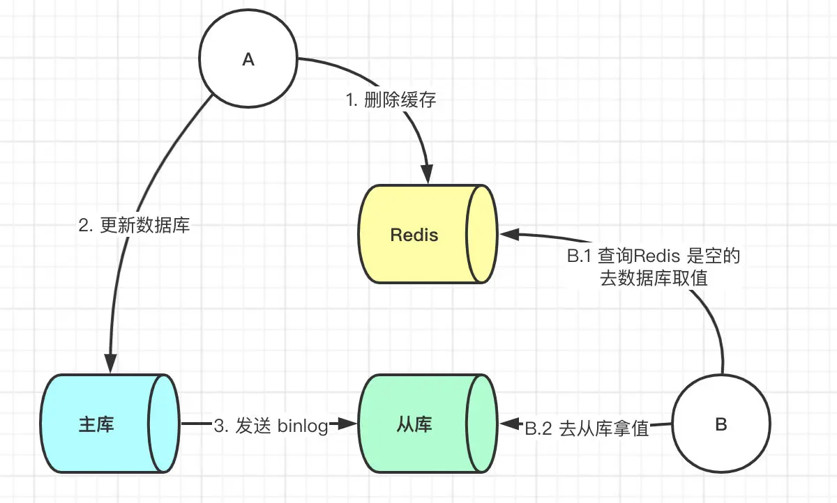 主从同步时间差