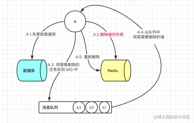 先更新数据库，后删除缓存